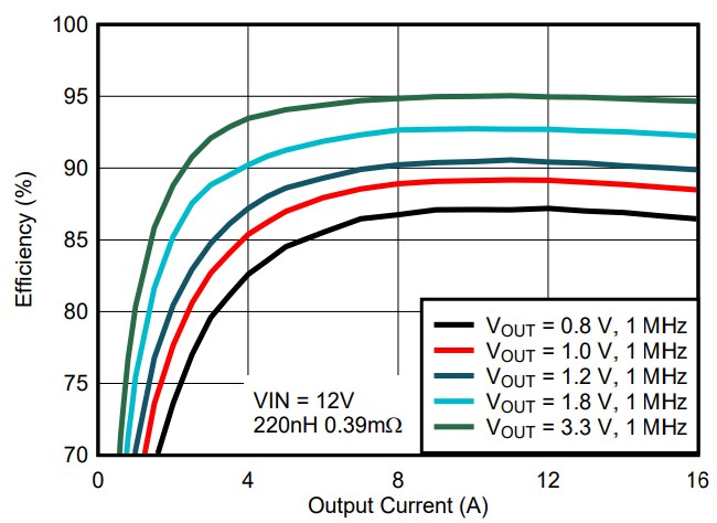 Performance Graph - Texas Instruments TPS543A26 Synchronous Buck Converter